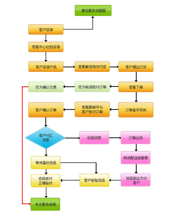 采购流程